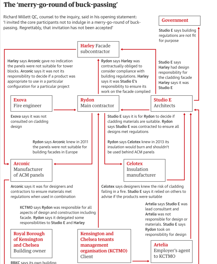 Grenfell Tower Supply Chain